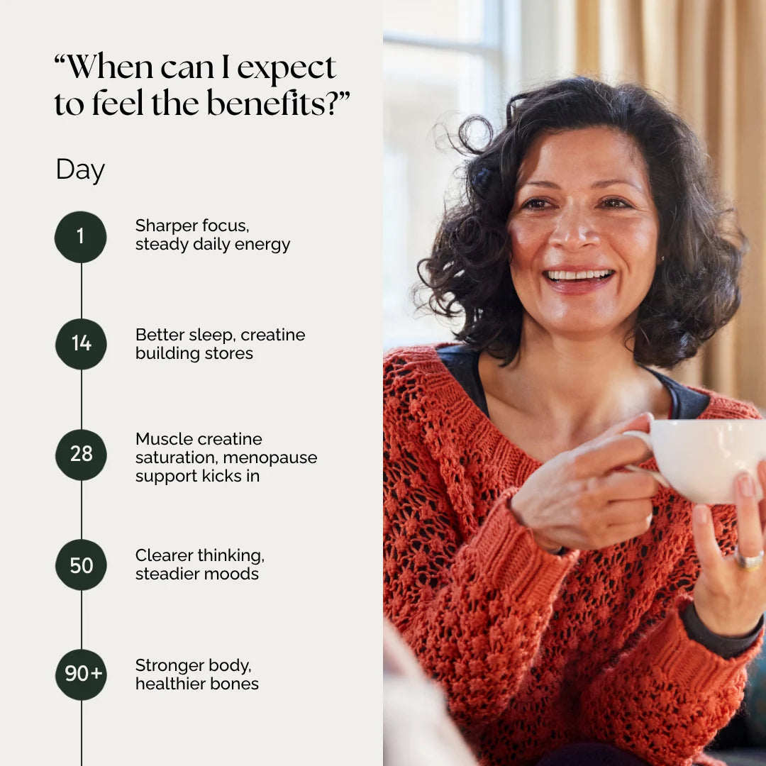 Creatonics creatine for women benefits timeline graphic detailing expected results from Day 1 to Day 90+, including focus, muscle saturation, menopause support, and bone health, alongside a smiling midlife woman.